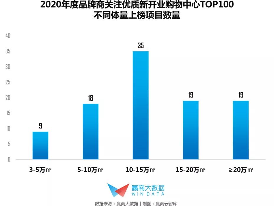 推荐2022开店项目排行,2020全国值得期待的30个购物中心