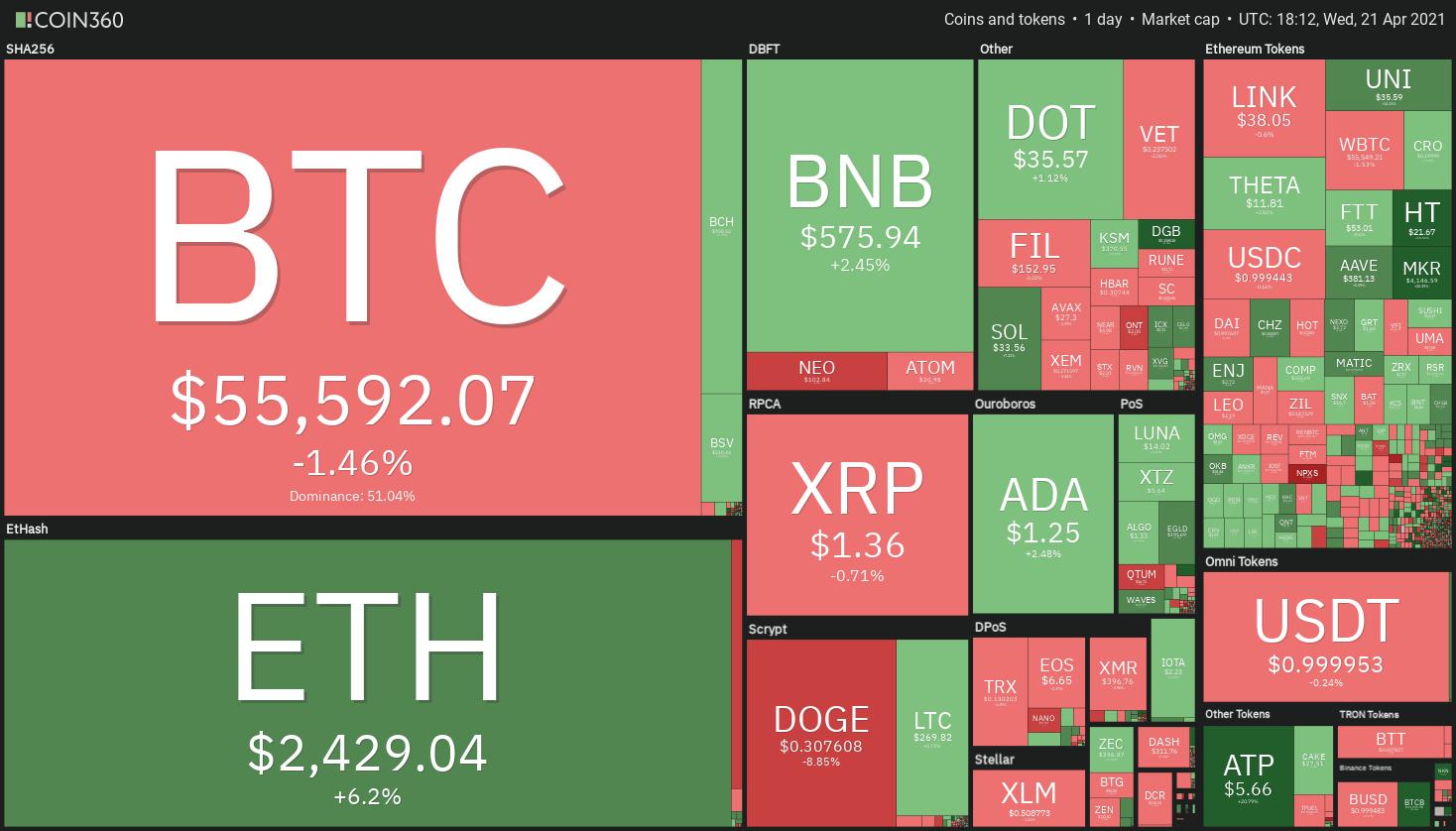 价格分析4/21:BTC,ETH,BNB,XRP,多格,ADA,LTC...