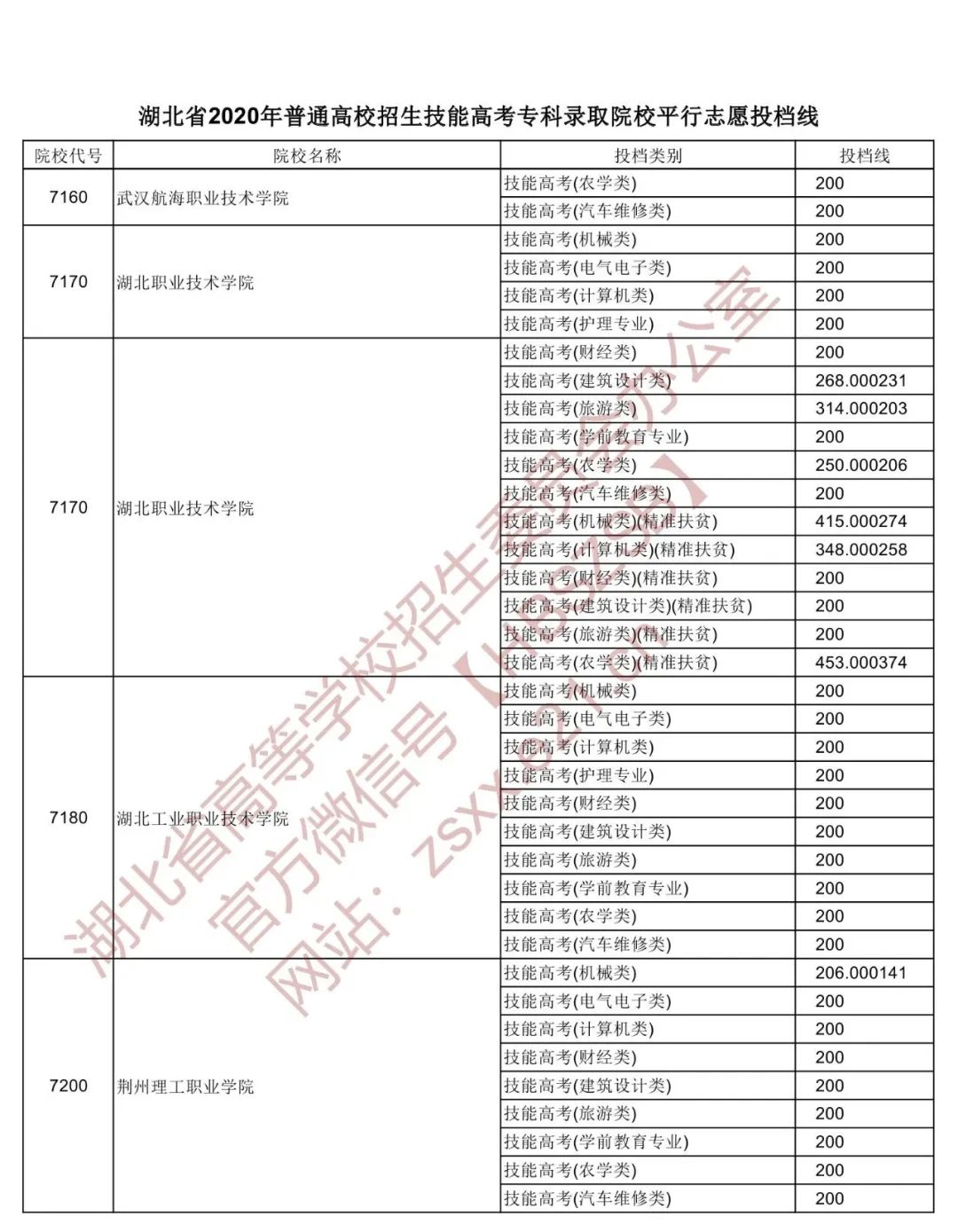 湖北省高职高专普通批投档线预估,湖北2022高职高考提前批投档线