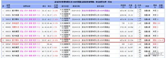 高瓴资本和陈邦都加仓爱尔眼科,爱尔眼科上市以来股价最高多少