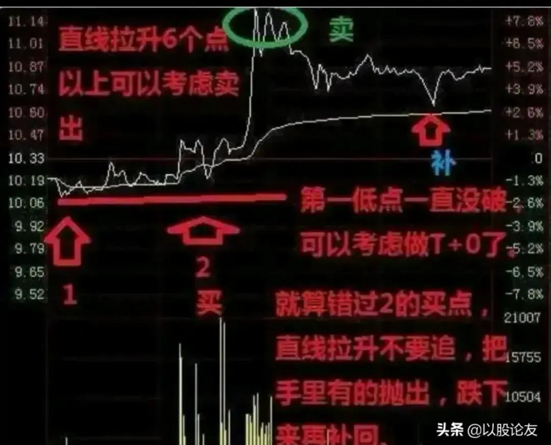 股票买卖高低点判断,股票做t的量价关系方法和技巧