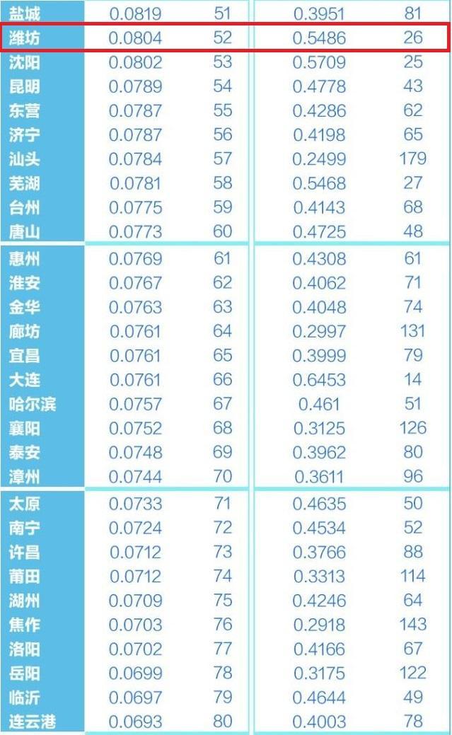 潍坊实力全国排名,潍坊各区市经济实力排名