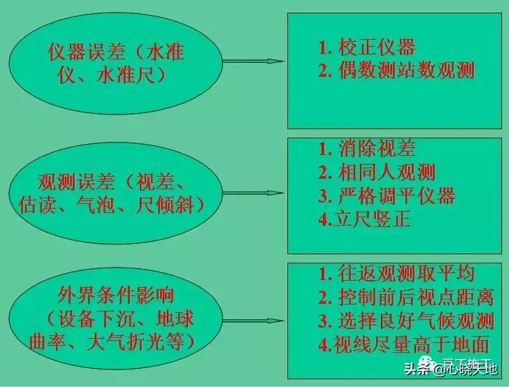 光学水准仪操作原理,电子水准仪测量原理
