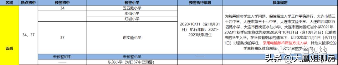 大连学区房未来10年走势,大连学区房小视频