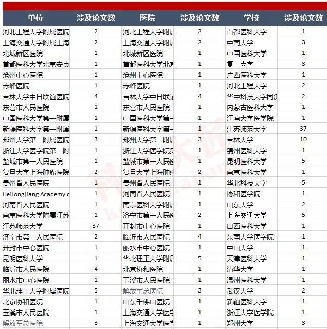 众多大佬沦陷“论文工厂”!112篇论文,55%获基金资助