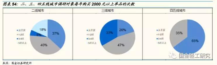 国金证券股票深度研究,国金证券消费新势力