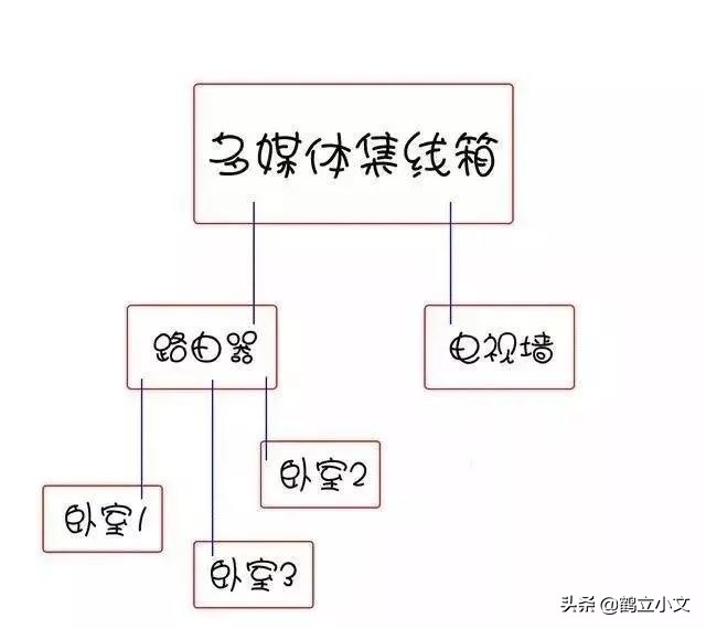 家用弱电改造注意事项,装修中的弱电布线注意事项