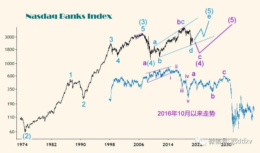 欧美银行股50年走势,未来十年银行股走势