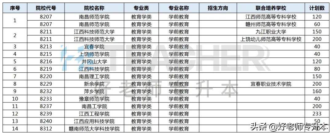 2021年江西专升本考试时间,江西专升本有哪些学校和专业可选