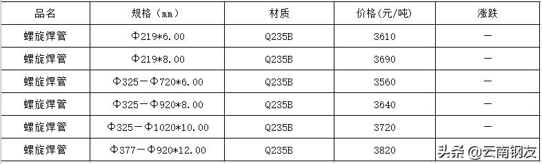 12月19日昆明钢材市场最新报价,12月20日昆明钢材市场最新报价