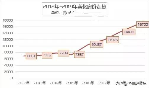 2022年4线城市房价涨了还是跌了,4年房价翻3倍