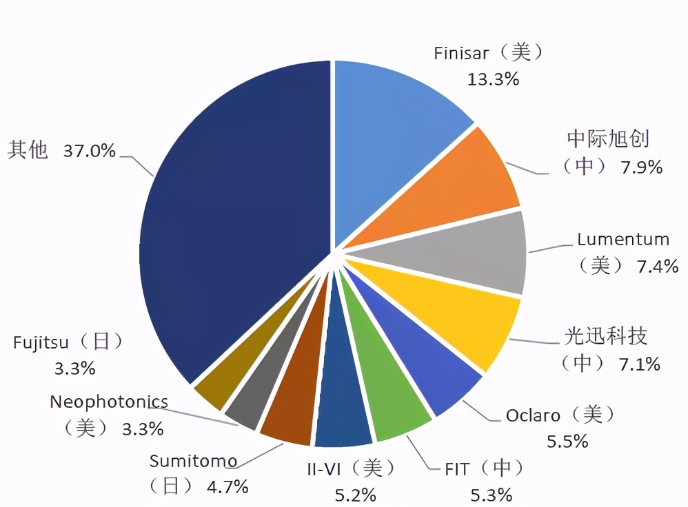 光器件行业深度分析,光器件行业前景怎么样