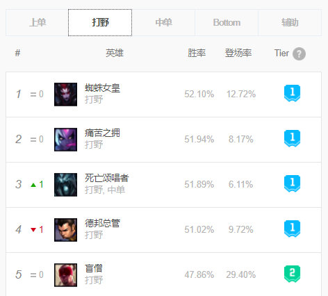 英雄联盟9.8排位上单,英雄联盟排位14.6