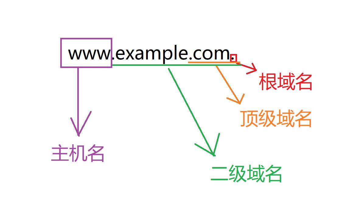 一篇文章读懂DNS解析，建议收藏和转发分享