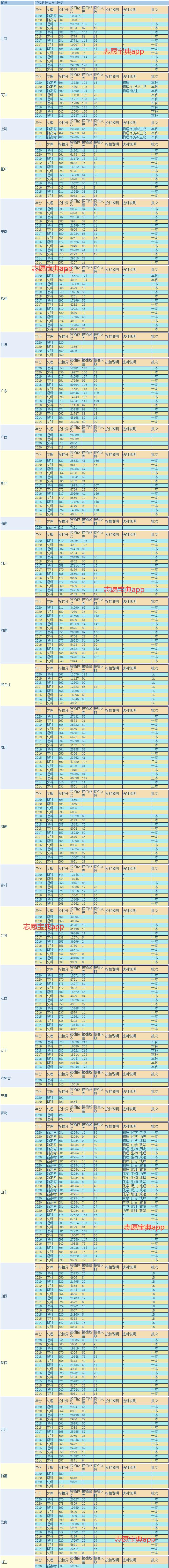 武汉科技大学全省排名多少能录取,武汉科技大学条件怎么样