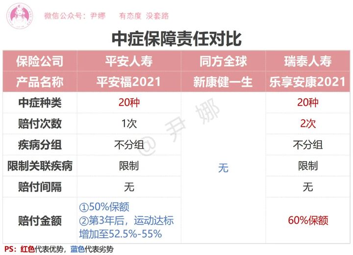 平安福21重疾,瑞泰人寿乐享安康2021重疾险