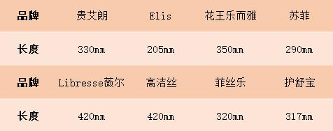 8款进口姨妈巾红黑榜，康康这些年你用对了没有