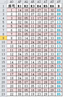 如何用excel做双色球开奖数据分析,excel怎么做出精确的双色球机选