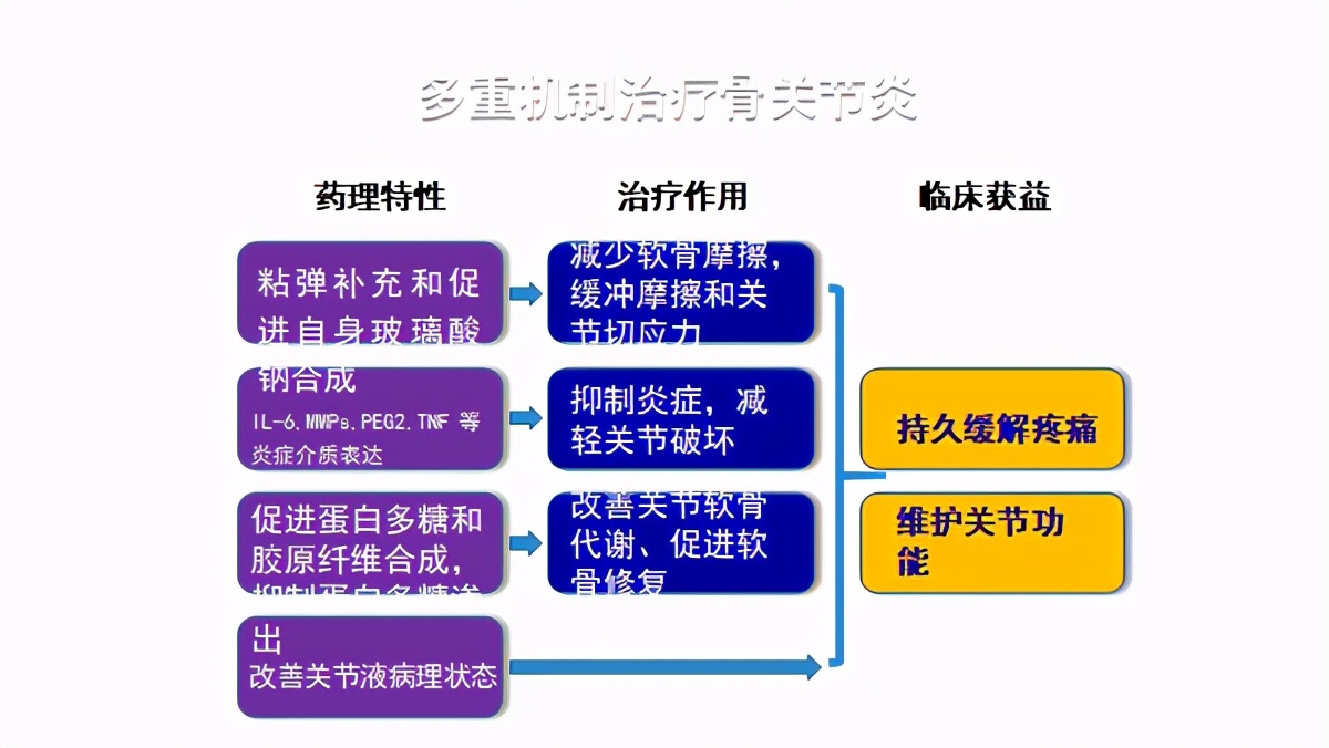 臭氧玻璃酸钠治疗膝关节炎怎么样,膝关节滑膜炎臭氧