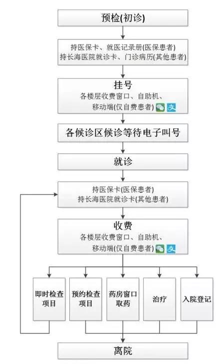 上海长海医院最近看病视频,上海长海医院大病就医流程