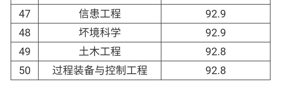大学专业就业率高的专业排名,全国大学就业前景好的专业排名