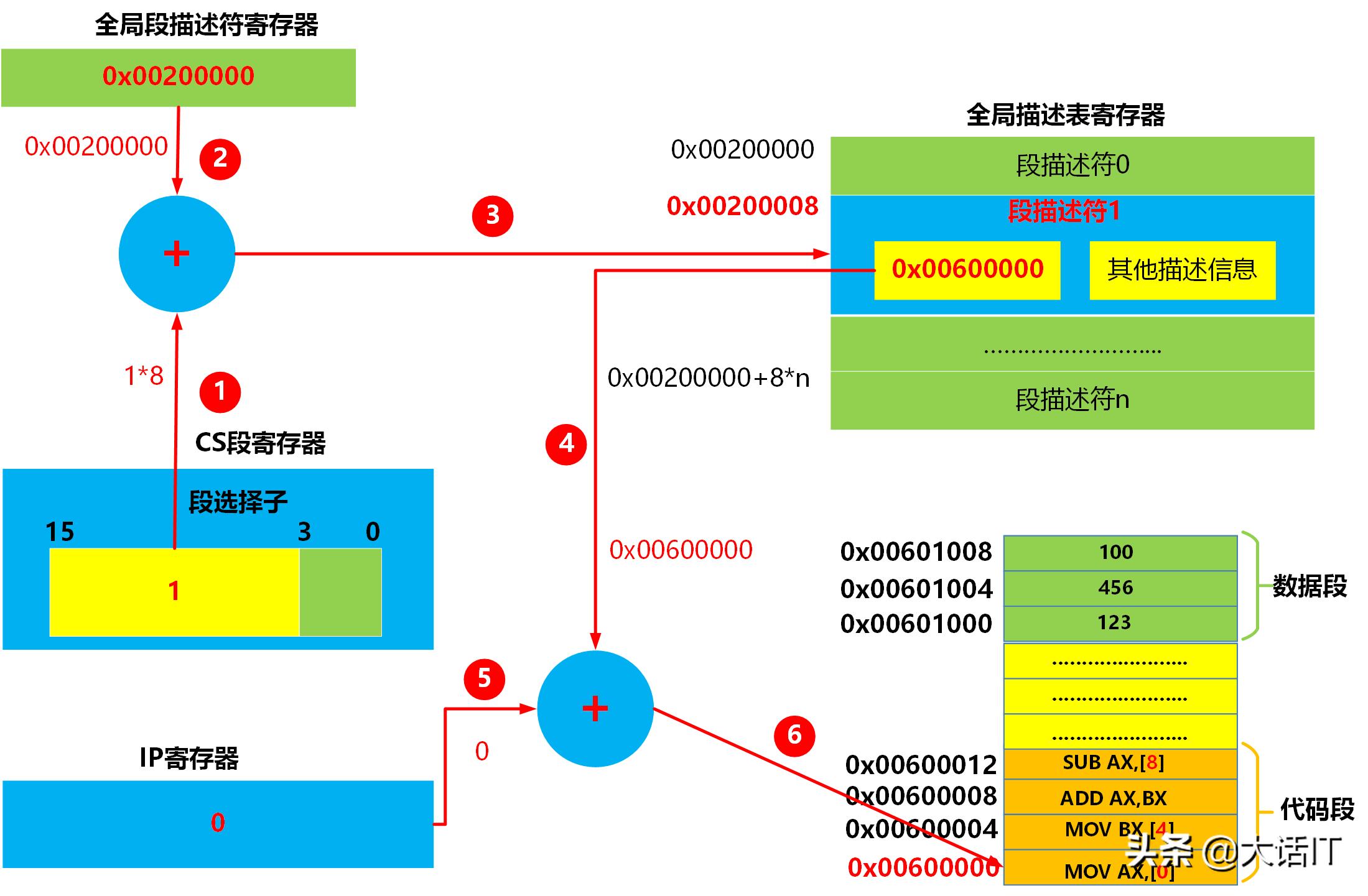 虚拟内存虚拟地址空间,无法访问的虚拟内存地址怎么解决