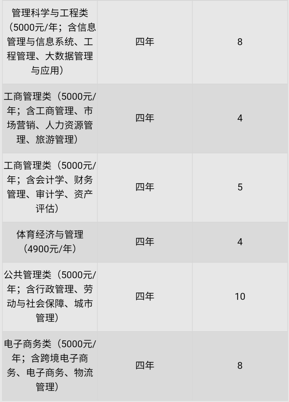 山东财经大学王牌专业排名,山东财经大学最好专业排名