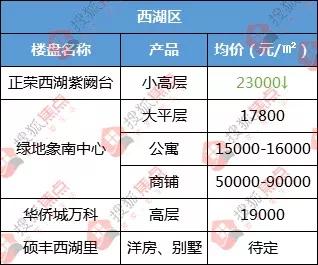 南昌房价10年涨跌纪录,南昌红谷滩房价15000以下的楼盘