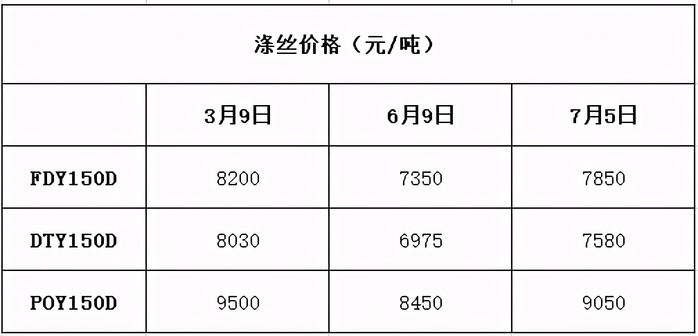 为什么纺织行业最近原料暴涨,纺织原料迎来涨价小高潮