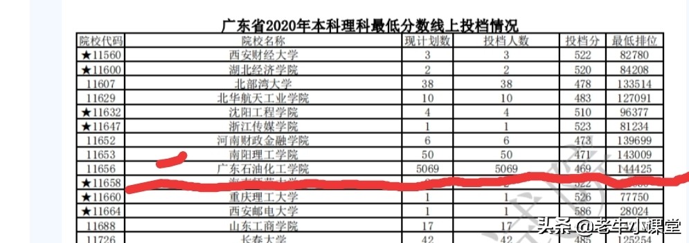 广东石油化工专业投档线,广东石油化工学院2020录取分数线