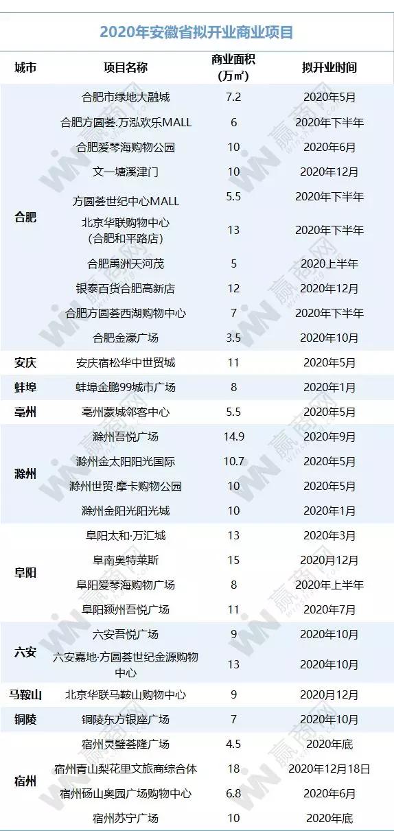 神仙打架上海,华东区购物中心