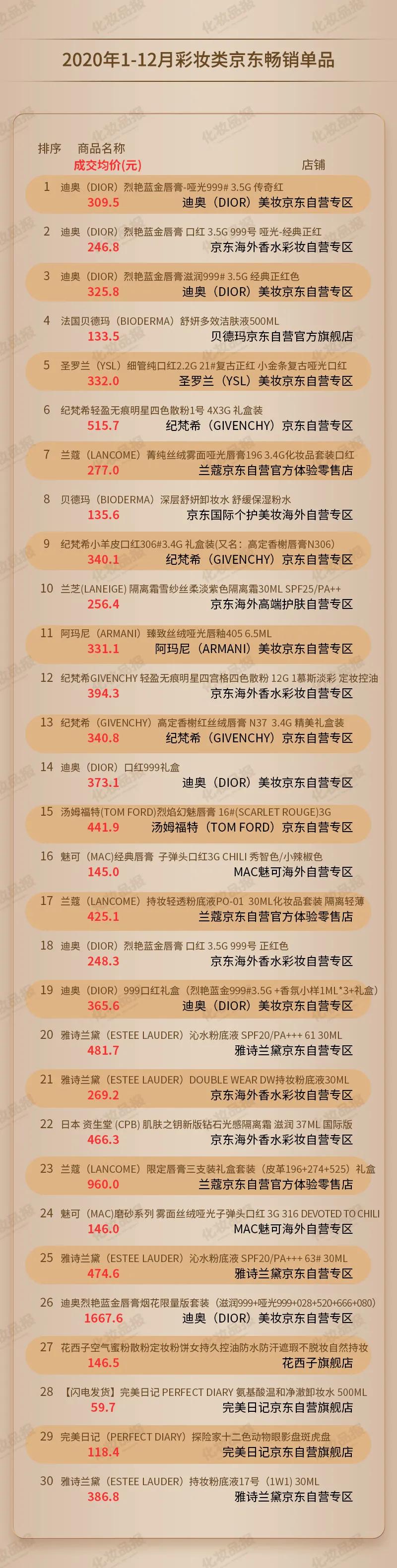 数据新闻丨拳打魅可、脚踢迪奥，国货平价彩妆到底有多香？