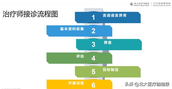 接诊、试课、干预、沟通,一站式全解析:言语语言诊疗思路大揭秘