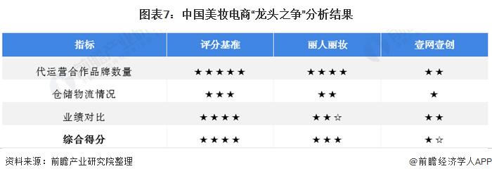 干货!2021年中国美妆电商行业企业对比:丽人丽妆VS壹网壹创