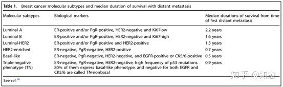 乳腺癌晚期靶向治疗存活率,ki6790%的三阴乳腺癌存活率