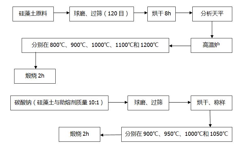 非金属煅烧工艺,高硅煅烧工艺