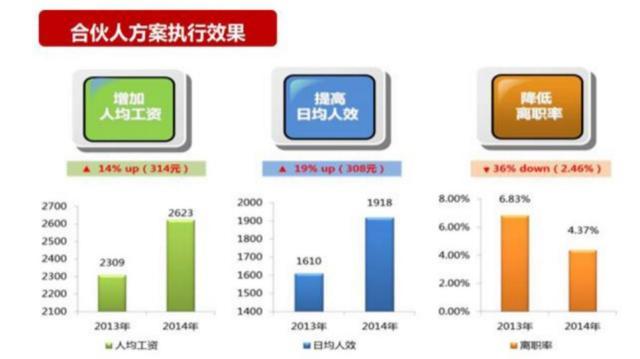 永辉超市2018利润分享与组织变革,永辉超市合伙人模式细节