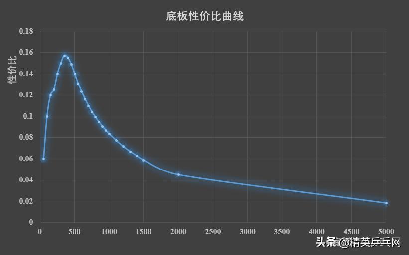 「精英聊器材」谁才是底板性价比之王？器材大咖建模告诉您