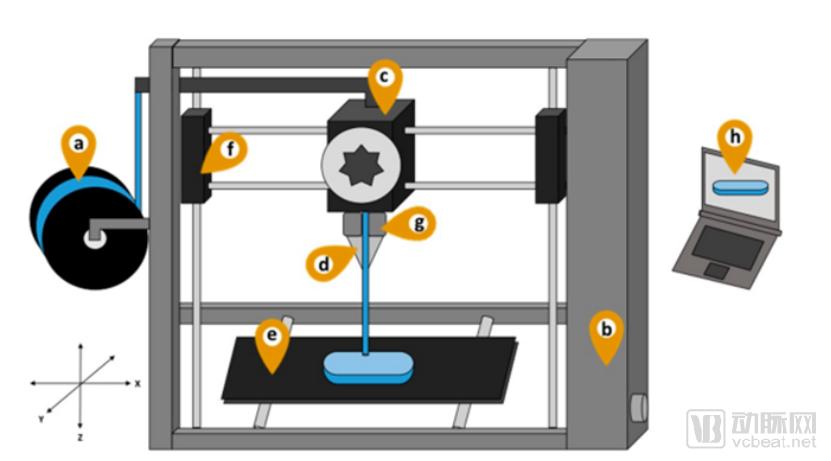 数字医学与生物3d打印,fdm3d打印技术对我们的启发