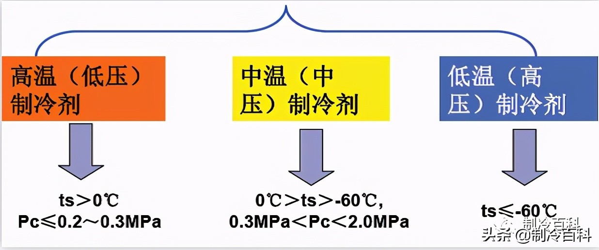 制冷的相关知识,暖通空调人必懂知识