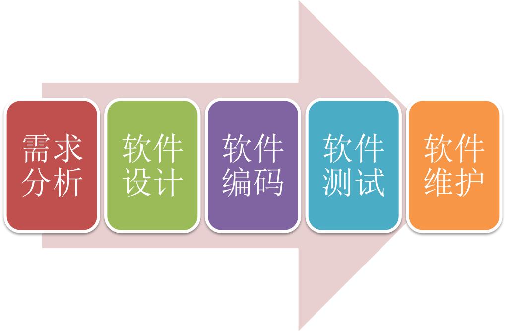 软件开发项目有什么套路,一个软件开发从头到尾流程是什么
