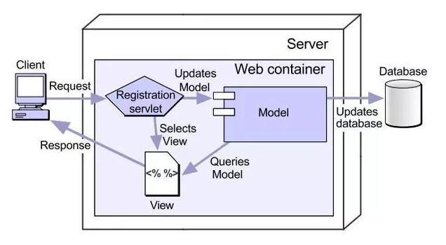 javaweb发展历程,超详细javaweb基础知识点总结