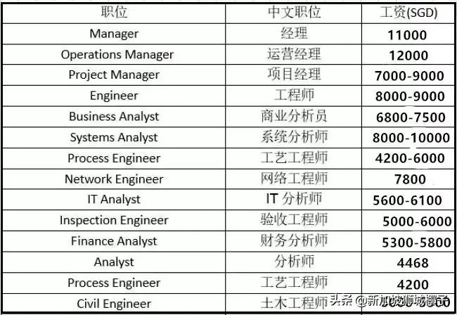 新加坡最缺的顶尖人才,新加坡月薪10000有多少人