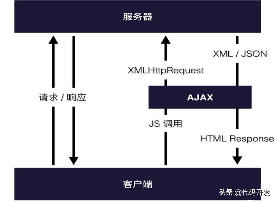 ajax技术具体实现,ajax基础操作