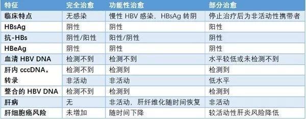 乙肝治愈新药的最新进展,先天性乙肝能彻底治愈吗