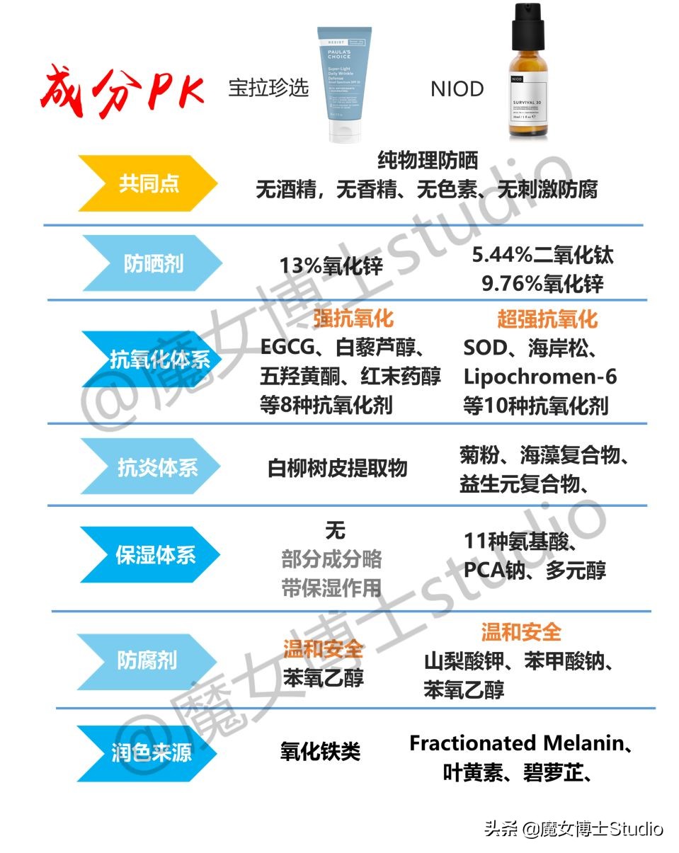 油敏皮防晒不泛白推荐,三重防晒物理防晒霜推荐