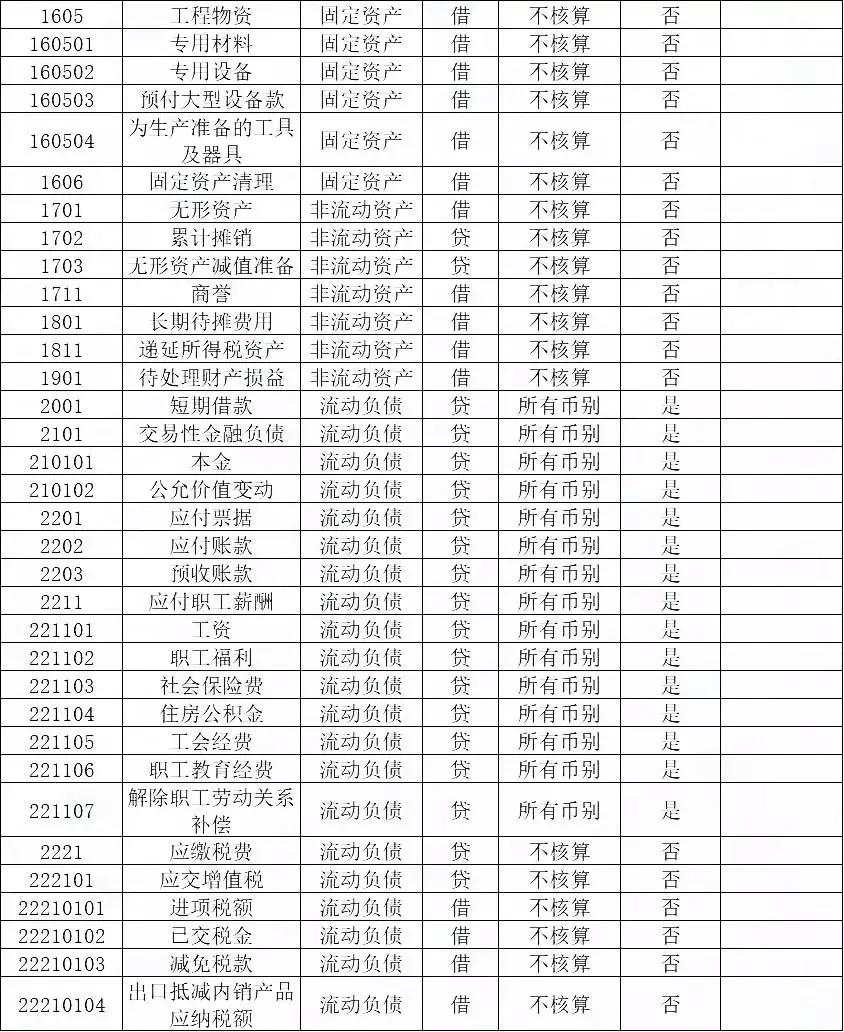 会计科目2019电子版,2019行政事业单位会计科目