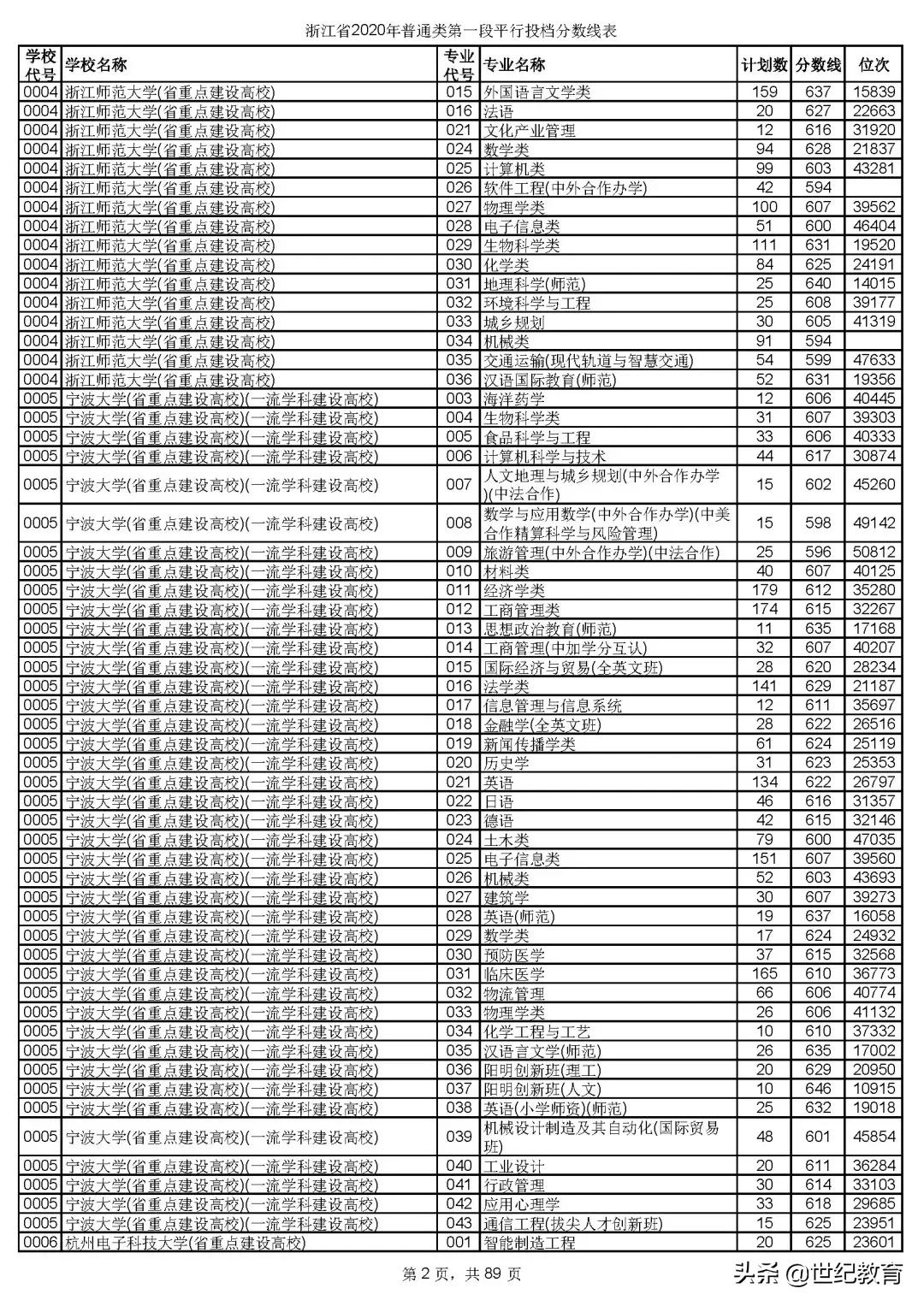 2023浙江各高校投档分数线一览表,浙江2023各院校投档线预测