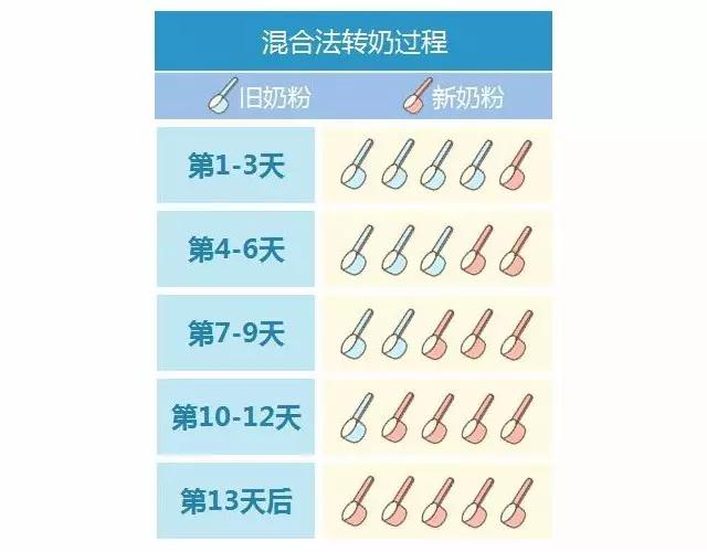 转奶的正确方法与步骤及表格,如何正确转奶及转奶注意事项