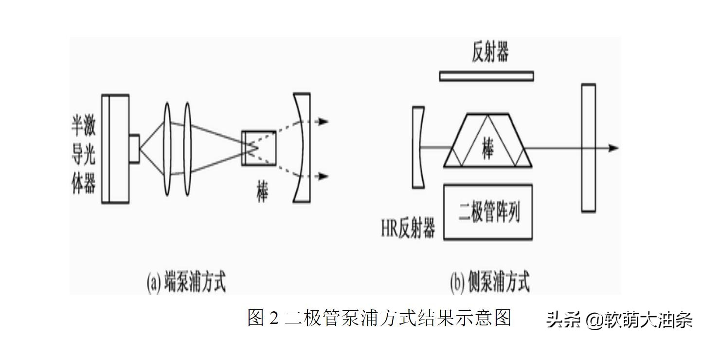 板条激光器和固体激光器,固体激光器的发展趋势